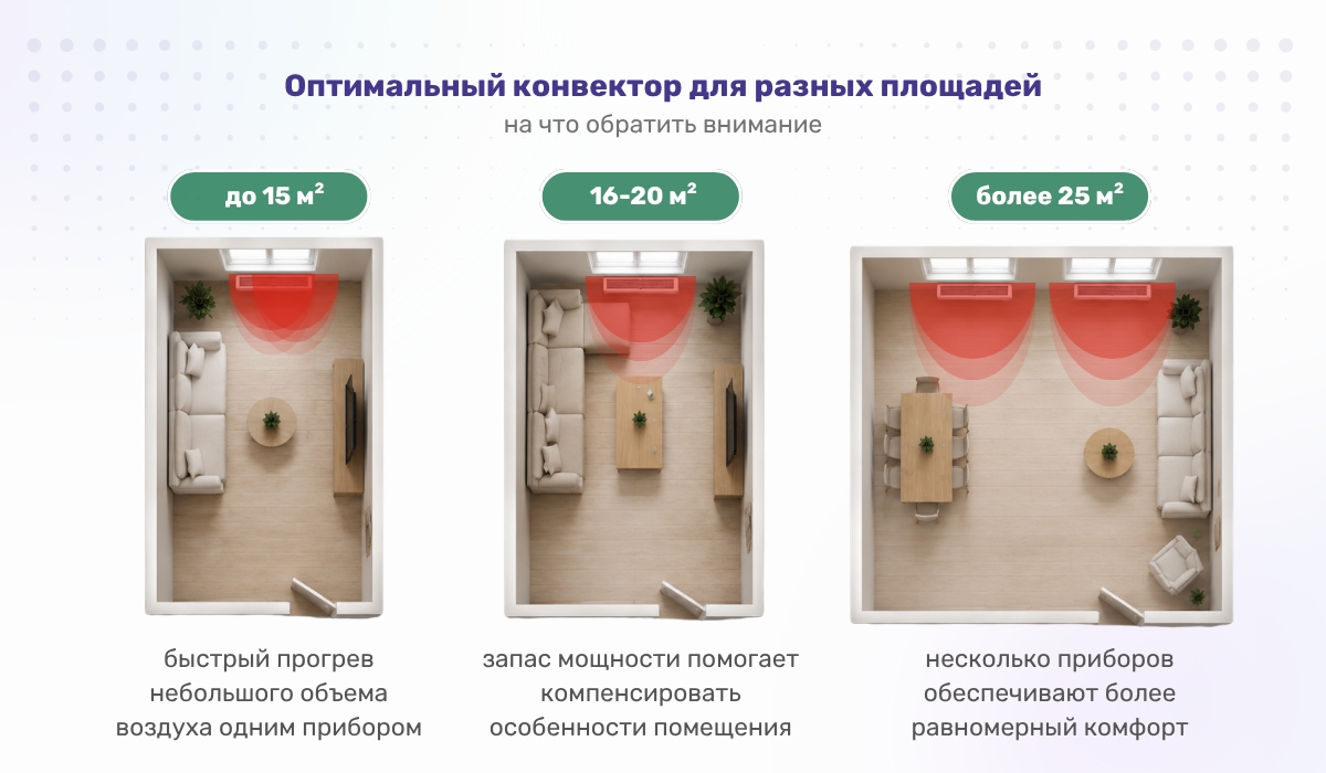 Оптимальный конвектор для разных площадей: на что обратить внимание