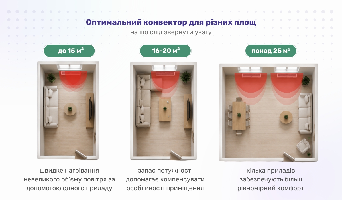 Оптимальний конвектор для різних площ: на що слід звернути увагу