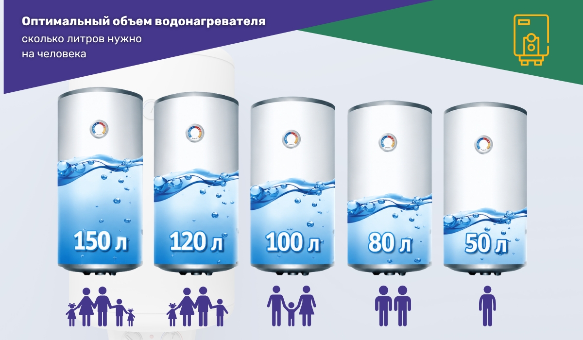 Оптимальный объем водонагревателя в расчете на одного человека