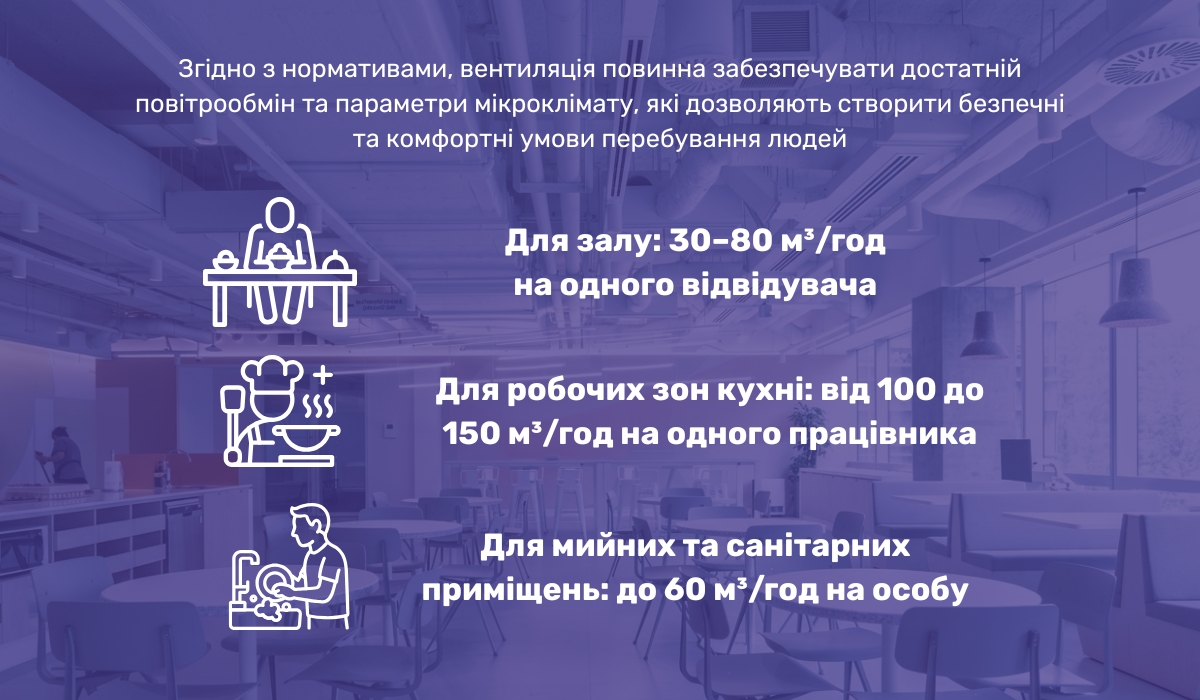 Норми повітрообміну для ефективної вентиляції в кафе