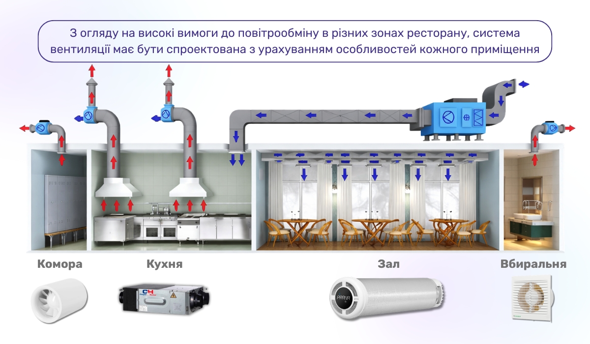 Витяжна, припливна та припливно-витяжна вентиляція для ресторанів: особливості вибору для різних приміщень