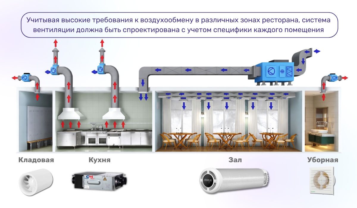 Вытяжная, приточная и приточно-вытяжная вентиляция для ресторанов: особенности выбора для разных помещений