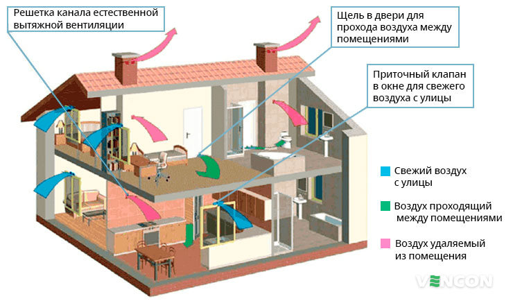 Реализация естественной вентиляции