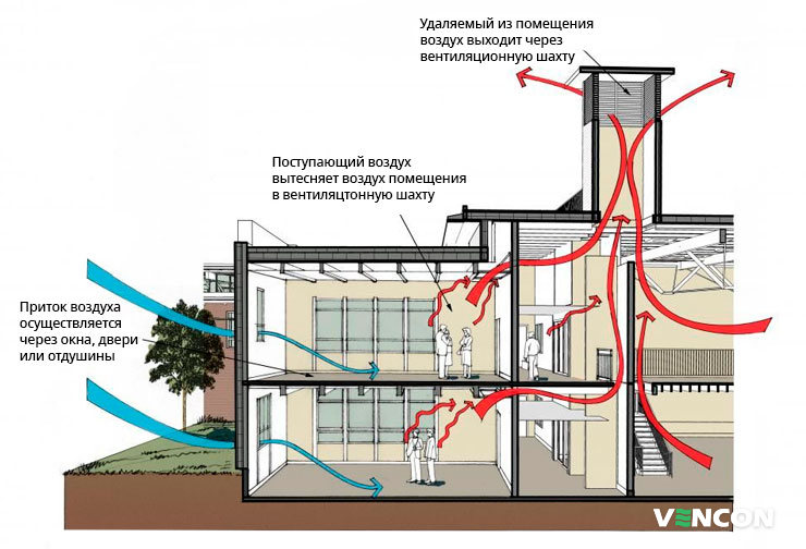 Особенности устройства естественной вентиляции