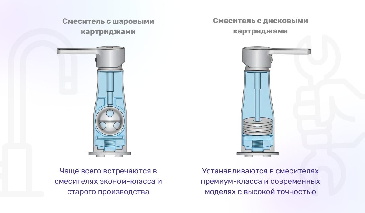 Виды картриджей, используемых в рычажных смесителях на кухне