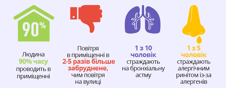 Деякі статистичні дані пов'язані з повітрям в приміщенні