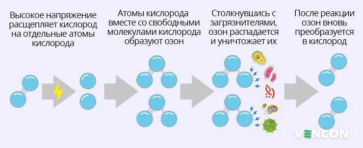 Принцип работы озонатора