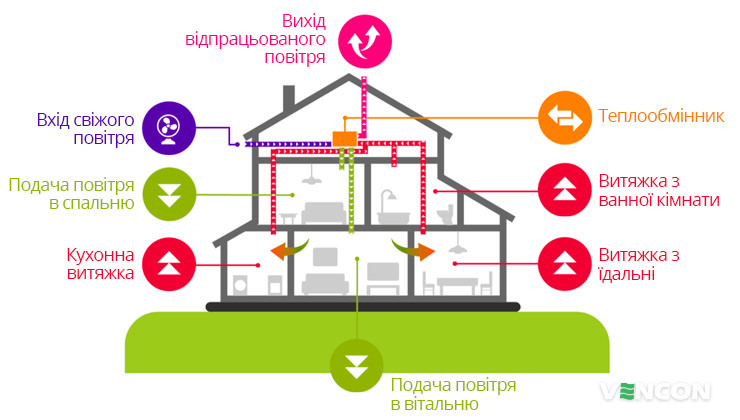 Особливості припливно-витяжної вентиляції в приватному будинку