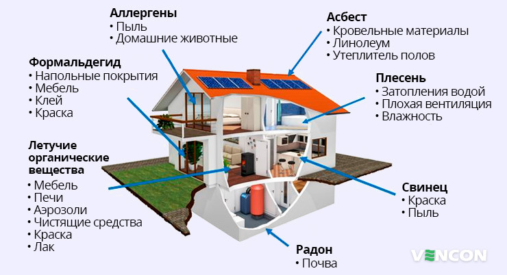 Перечень загрязнителей воздуха в частном доме
