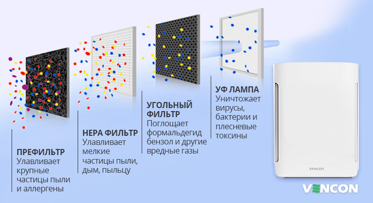 Особенности очистки воздуха с помощью Sencor SHA6400WH