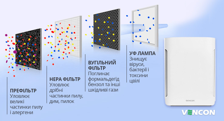 Особливості очищення повітря за допомогою Sencor SHA6400WH