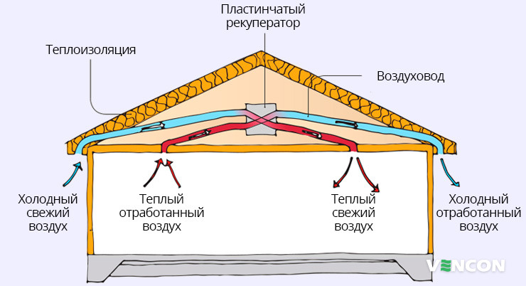 Особенности приточно-вытяжной вентиляции с рекуперацией тепла