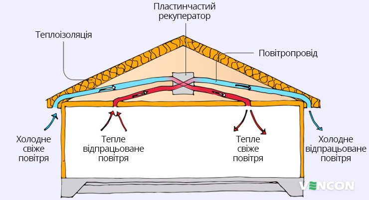 Особливості припливно-витяжної вентиляції з рекуперацією тепла