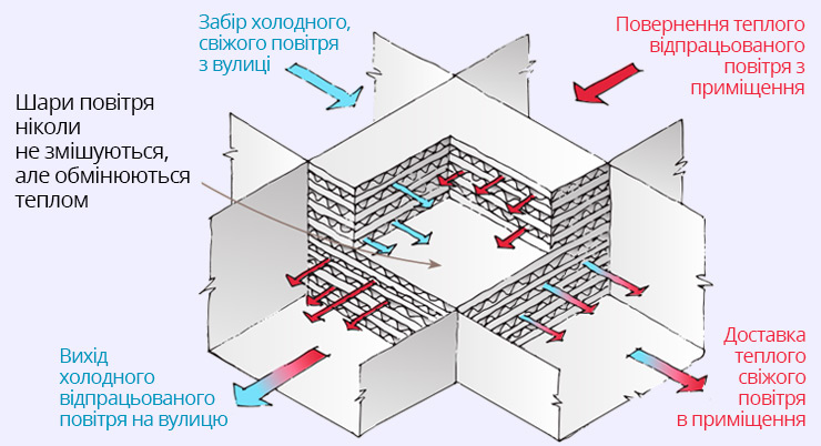 Як організований пластинчастий рекуператор