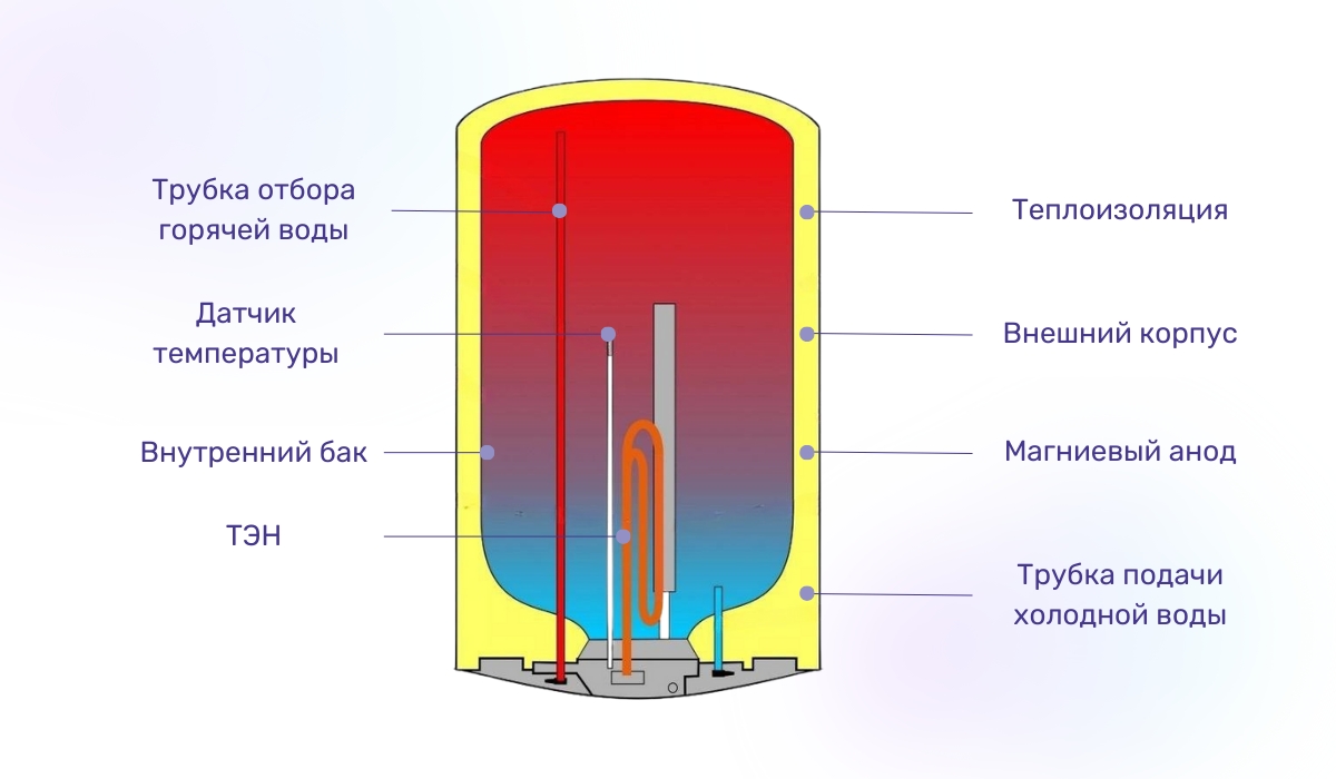 Особенности устройства электрического водонагревателя