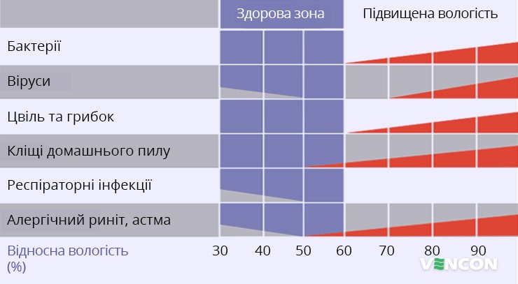 Взаємозв'язок підвищеної вологості і погіршення якості повітря