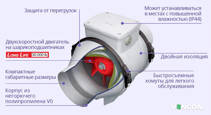 Особенности строения Vortice Lineo 100 VO