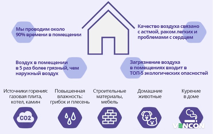 Интересные факты про воздух в помещении, источники его загрязнения