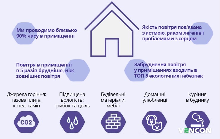 Цікаві факти про повітря в приміщенні, джерела його забруднення