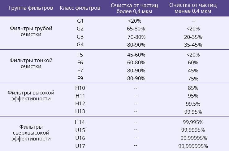 Виды фильтров и улавливаемые ими загрязнения