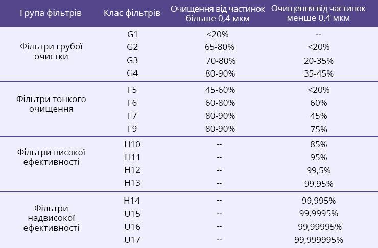 Види фільтрів і вловлювані ними забруднення