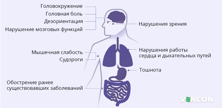 Проявления отравления углекислым газом
