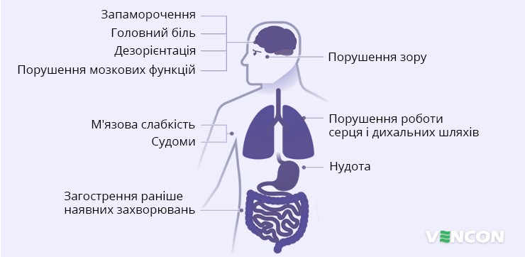 Прояви отруєння вуглекислим газом