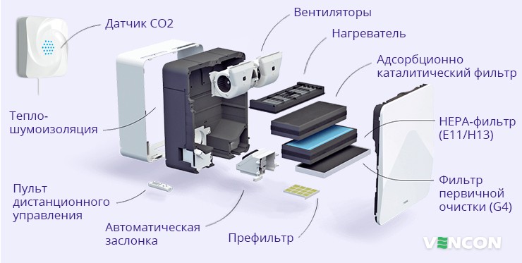 Устройство Tion Бризер 4S Plus с датчиком углекислого газа