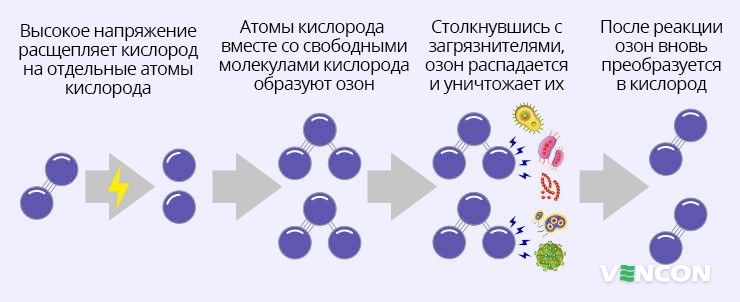 Особенности работы озонатора