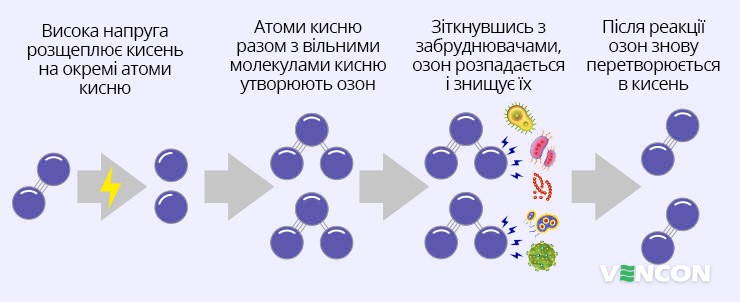 Особливості роботи озонатора