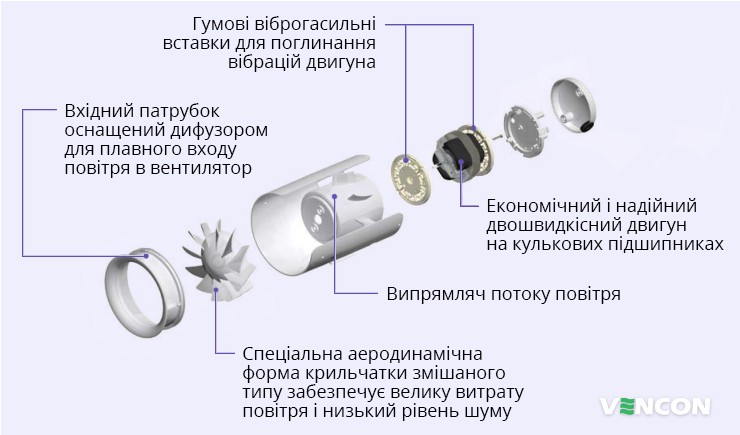 Особливості Вентс Квайтлайн 150 Екстра