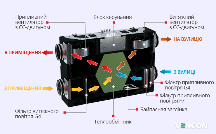 Специфіка Вентс ВУТ 180 П5Б ЕС А21