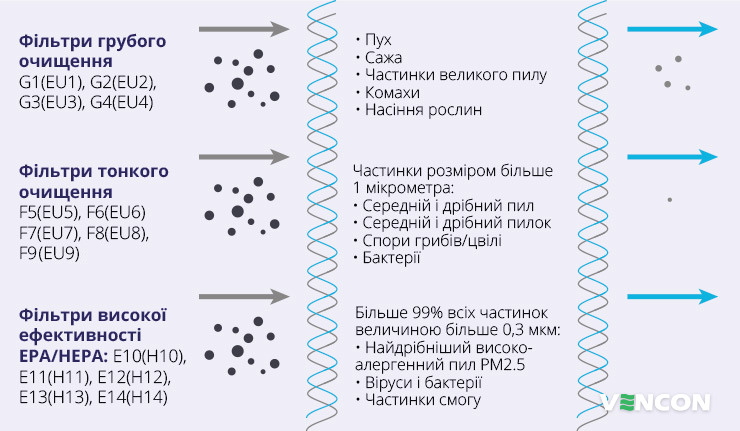 Види повітряних фільтрів