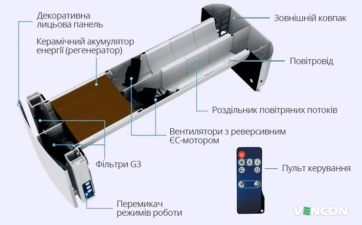 Конструкція Vento Expert Duo A30-1 W