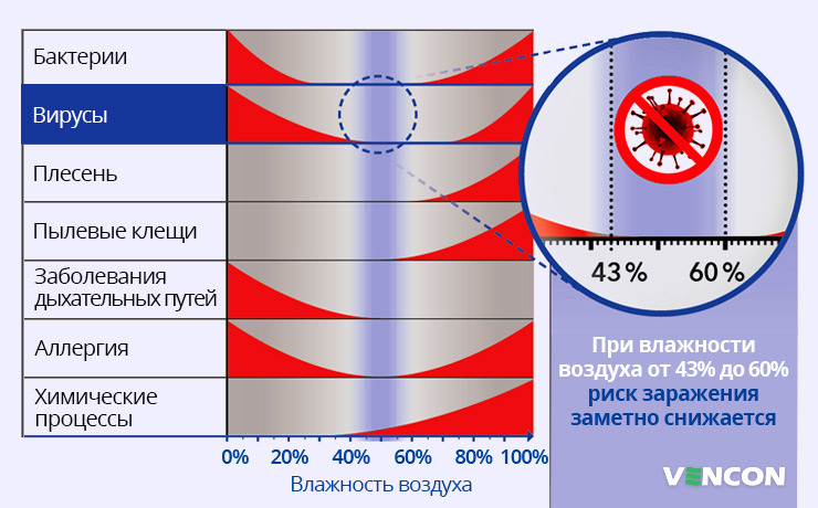 Взаимосвязь качества воздуха и уровня влажности