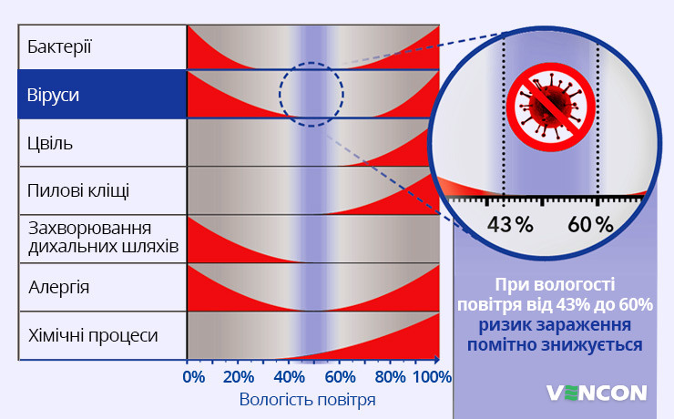 Взаємозв'язок якості повітря і рівня вологості