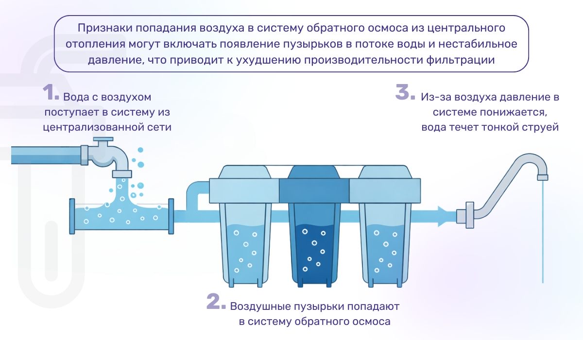Перепады давления в системе водоснабжения могут привести к попаданию воздуха в систему обратного осмоса