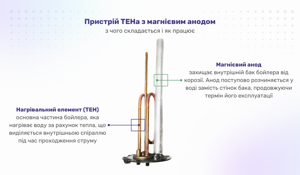 Пристрій ТЕНа з магнієвим анодом: з чого складається та як працює