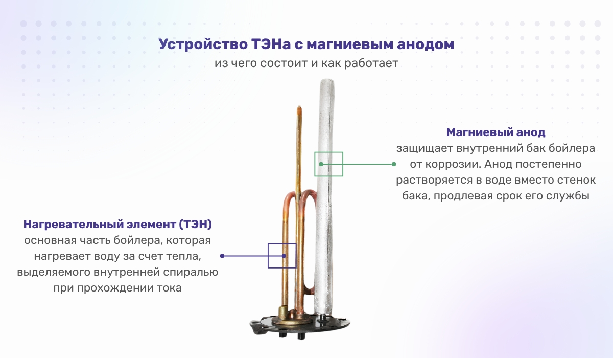Устройство ТЭНа с магниевым анодом: из чего состоит и как работает