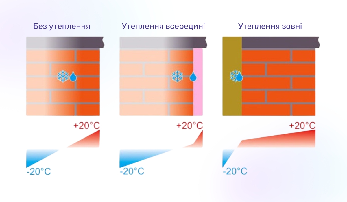 Чому так важлива теплоізоляція фасаду: точка роси