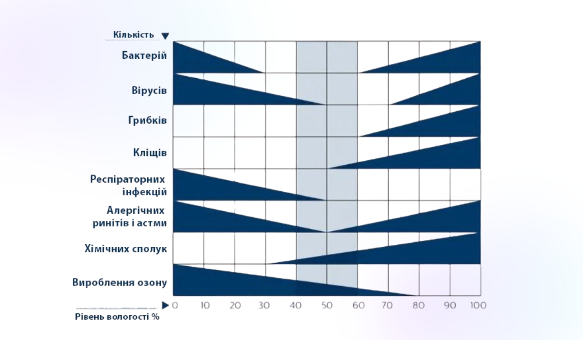 Оптимальний рівень відносної вологості
