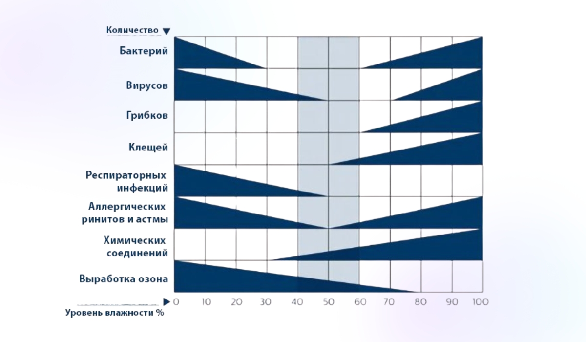 Оптимальный уровень относительной влажности