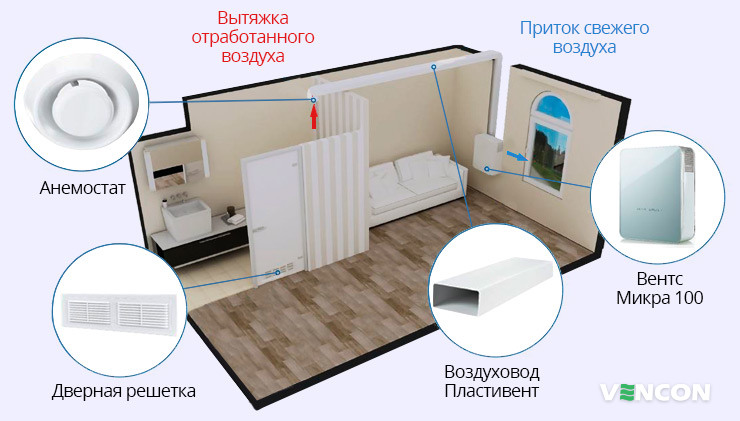 Пример использования Вентс Микра 100 Э ERV в квартире