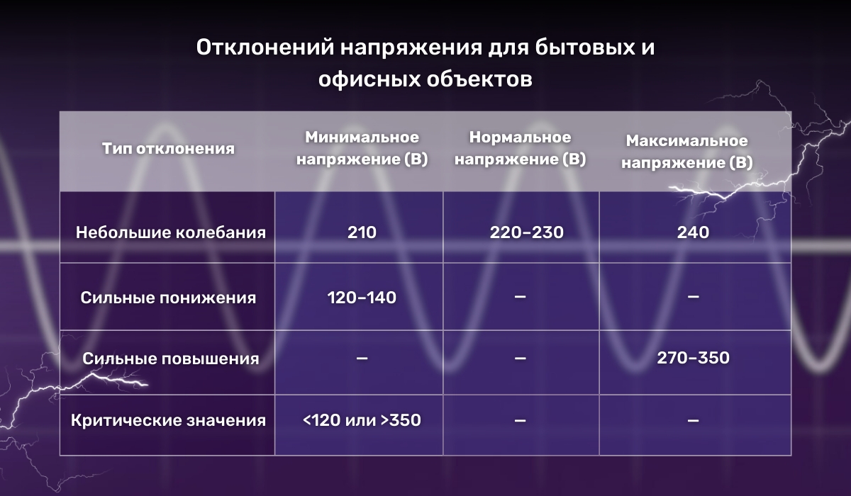 Перепады напряжения за допустимыми границами: на что обратить внимание