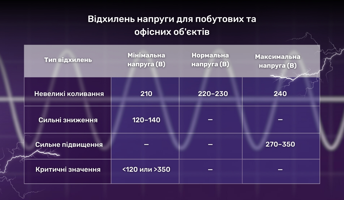 Перепади напруги за допустимими межами: на що звернути увагу