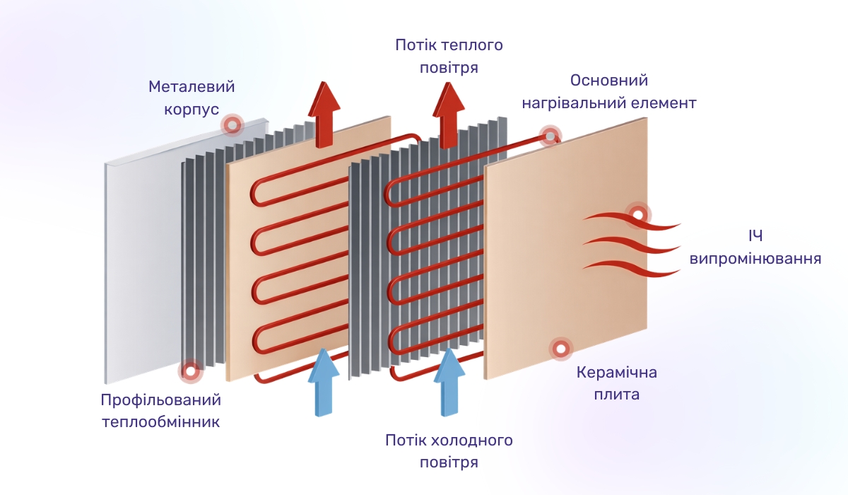 Як працює система керамічних обігрівачів: особливості пристрою