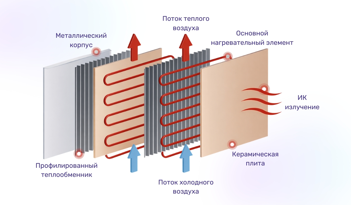 Как работает система керамических обогревателей: особенности устройства