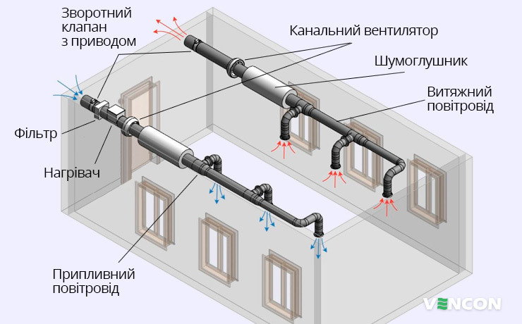 Монтаж канальної вентиляції в приватному будинку