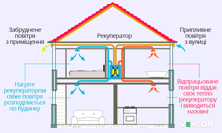 Особливості вентиляції з рекуперацією тепла