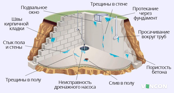 Причины сырости в подвале